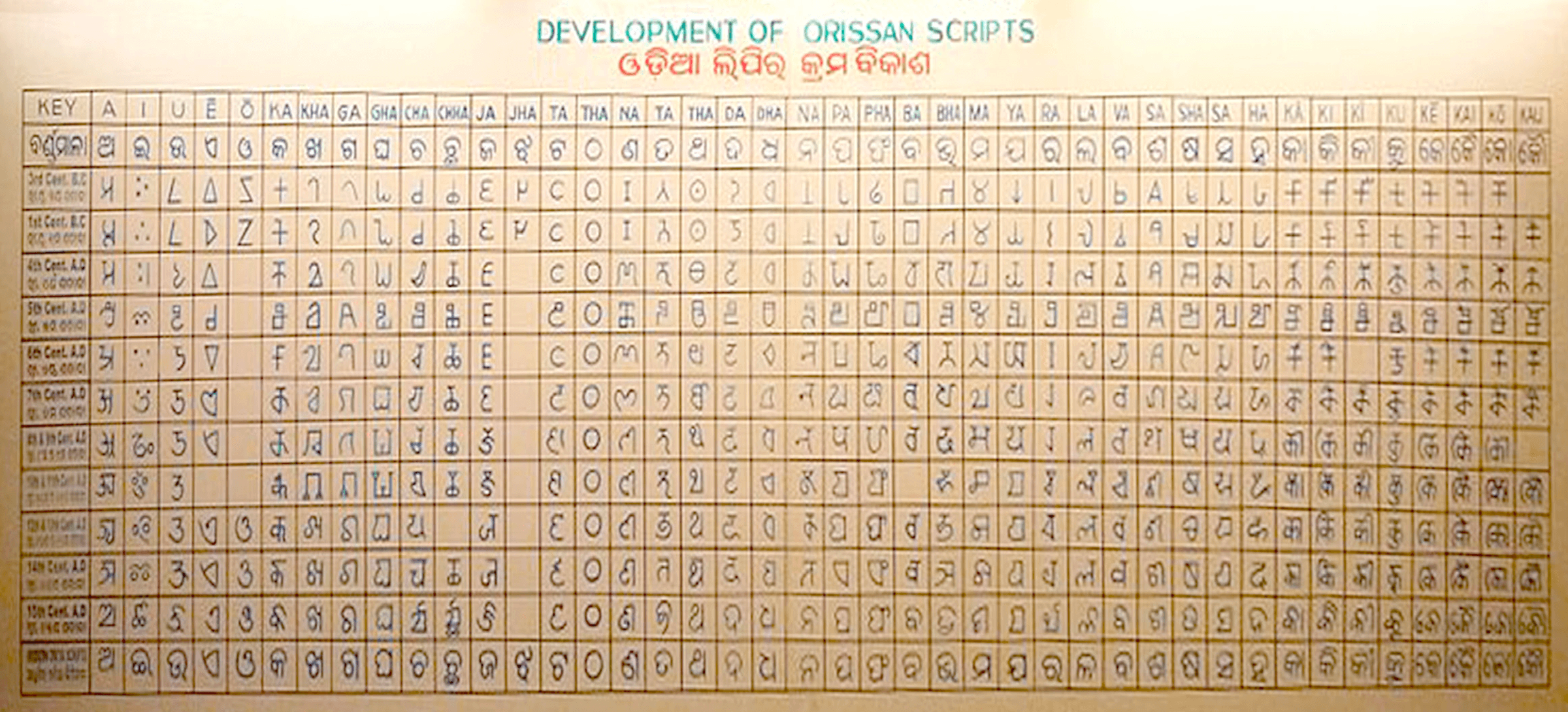 A chart titled "Development of Orissan Scripts," tracking how each letterform evolved from the 3rd century BC to modern Odia