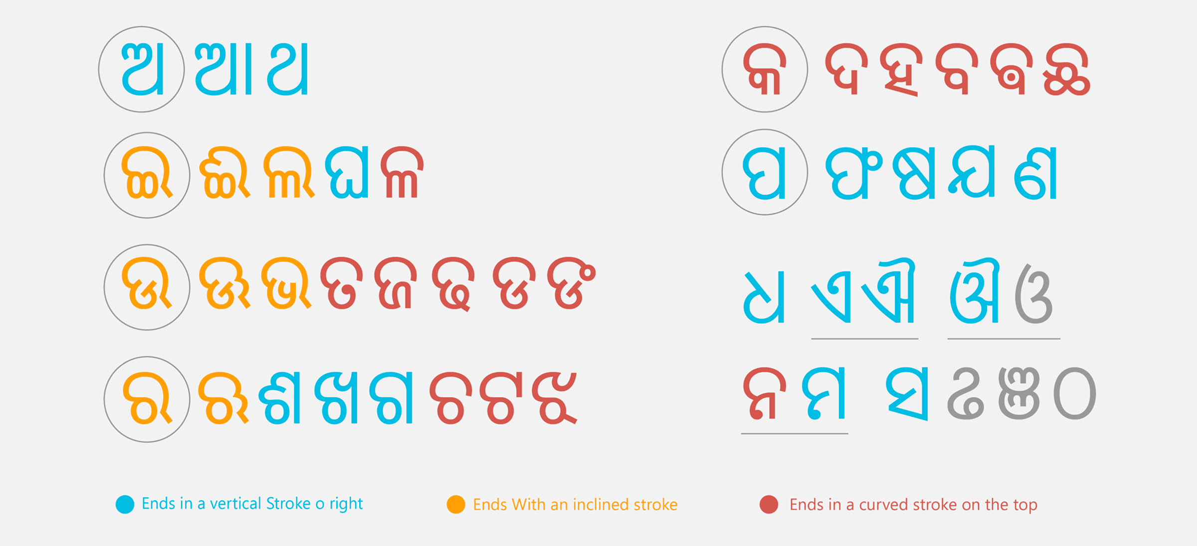 Odia glyphs grouped by stroke-ending type: vertical, inclined, and curved