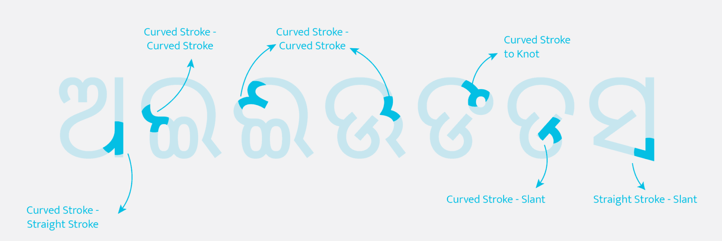 Seven stroke-joinery patterns labelled — curved-to-curved, curved-to-straight, curved-to-knot, and curved or straight to slant