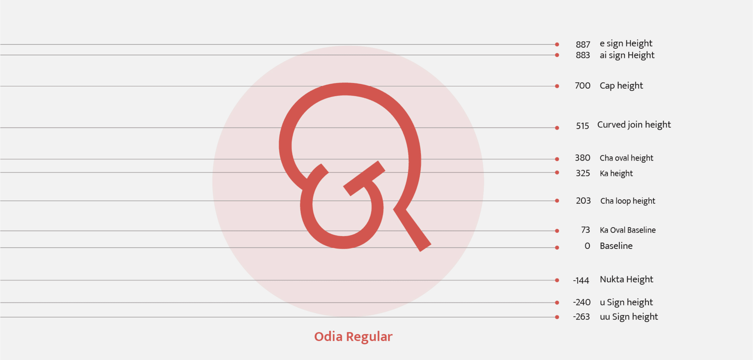 Detailed vertical metrics values for Odia Regular, from 887 (e sign height) down to -263 (uu sign height)