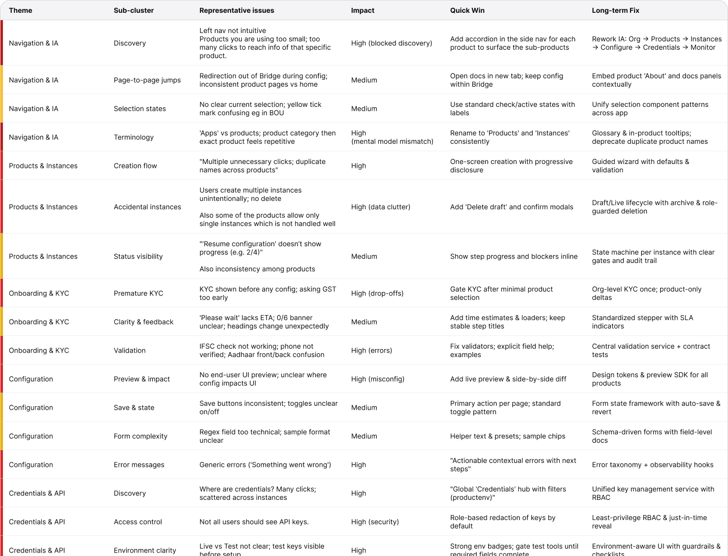A table of clustered findings, with columns for theme, sub-cluster, representative issues, impact, a quick win and a long-term fix