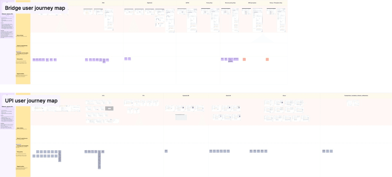 Two journey maps, for Bridge and for UPI: each product stage in columns, with its screens, user actions, feelings, pain points and opportunities in rows